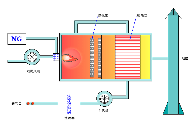RCO catalytic combustion technology